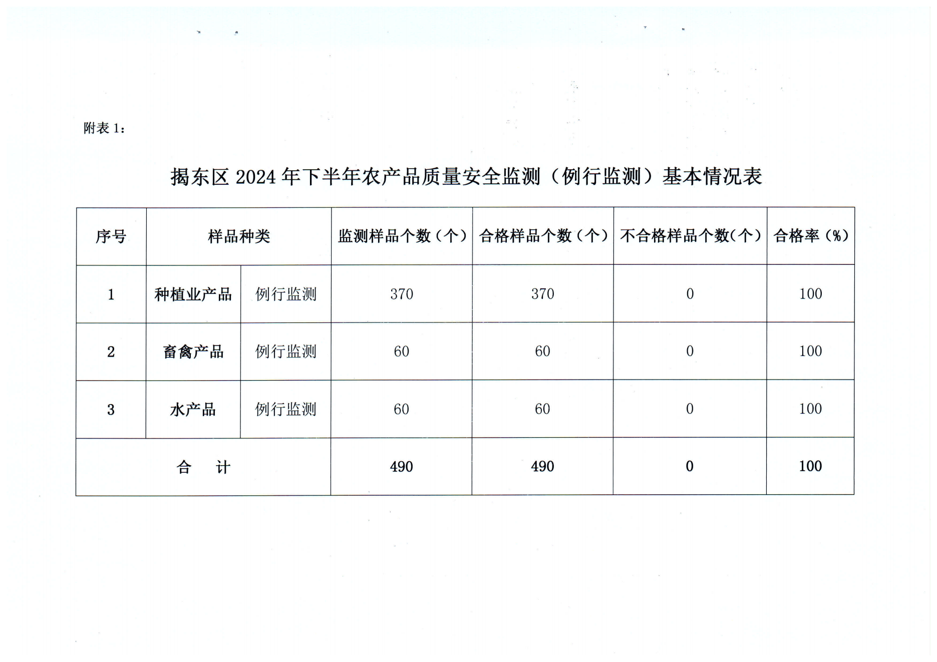关于2024年下半年揭东区农产品质量安全监测（例行监测）检测结果的通报（揭东农〔2024〕208号）_02.png