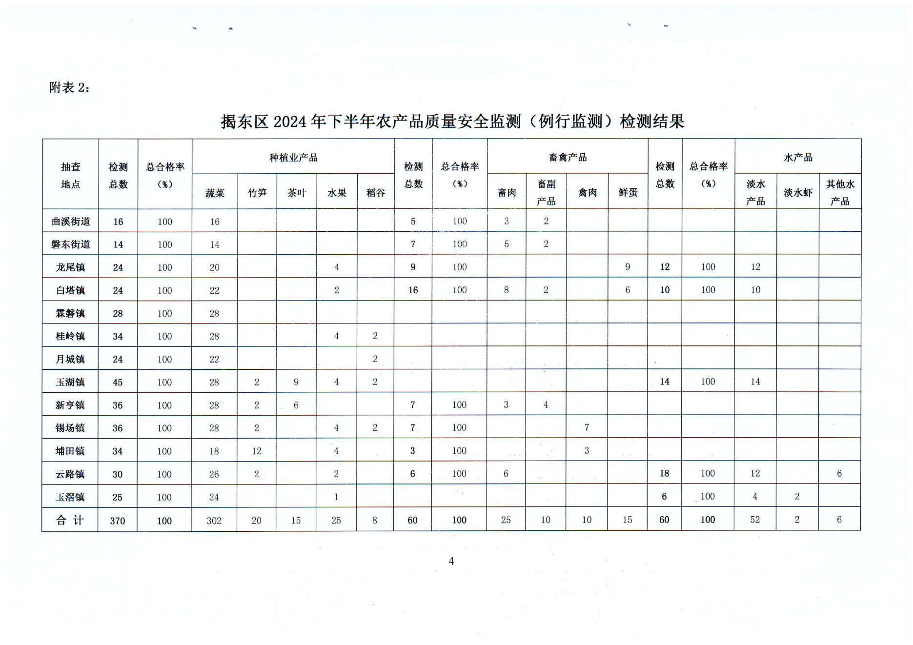 关于2024年下半年揭东区农产品质量安全监测（例行监测）检测结果的通报（揭东农〔2024〕208号）_03.png