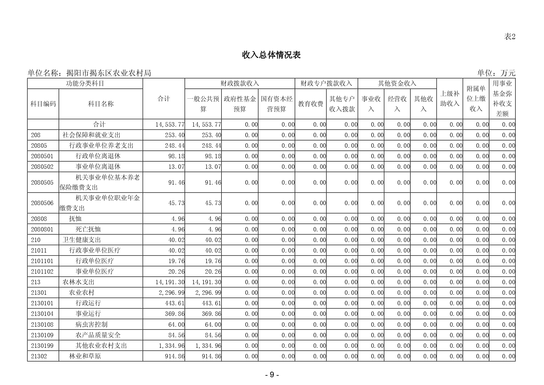 2024年揭阳市揭东区农业农村局部门预算_page-0011.jpg