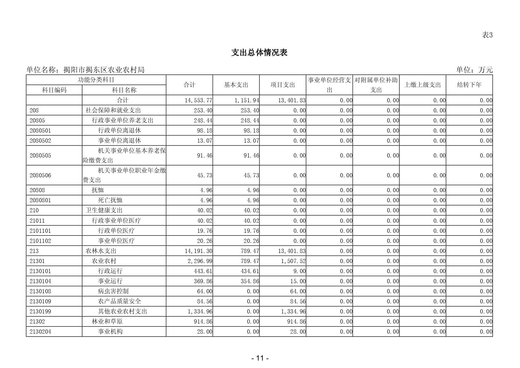 2024年揭阳市揭东区农业农村局部门预算_page-0013.jpg