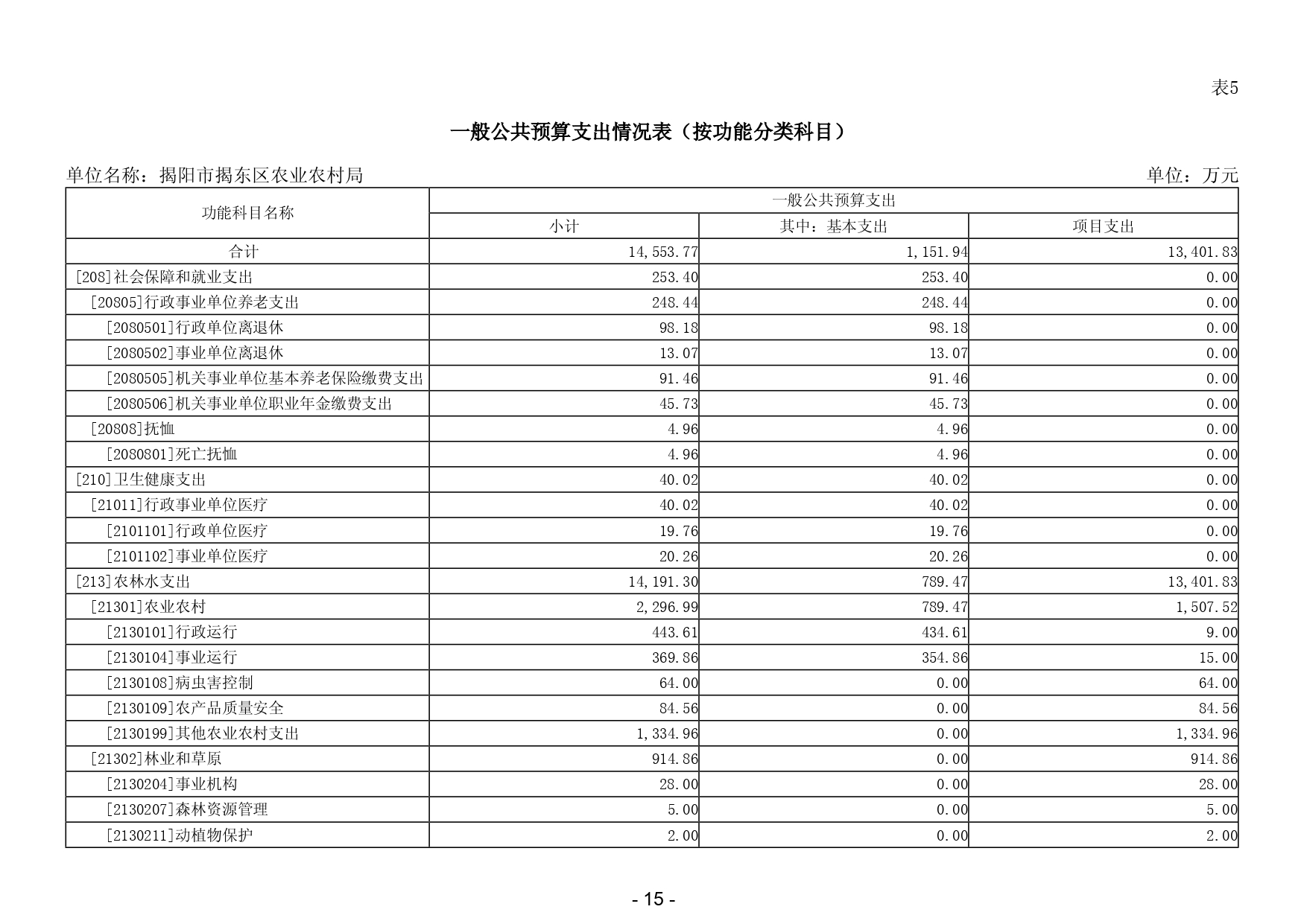 2024年揭阳市揭东区农业农村局部门预算_page-0017.jpg