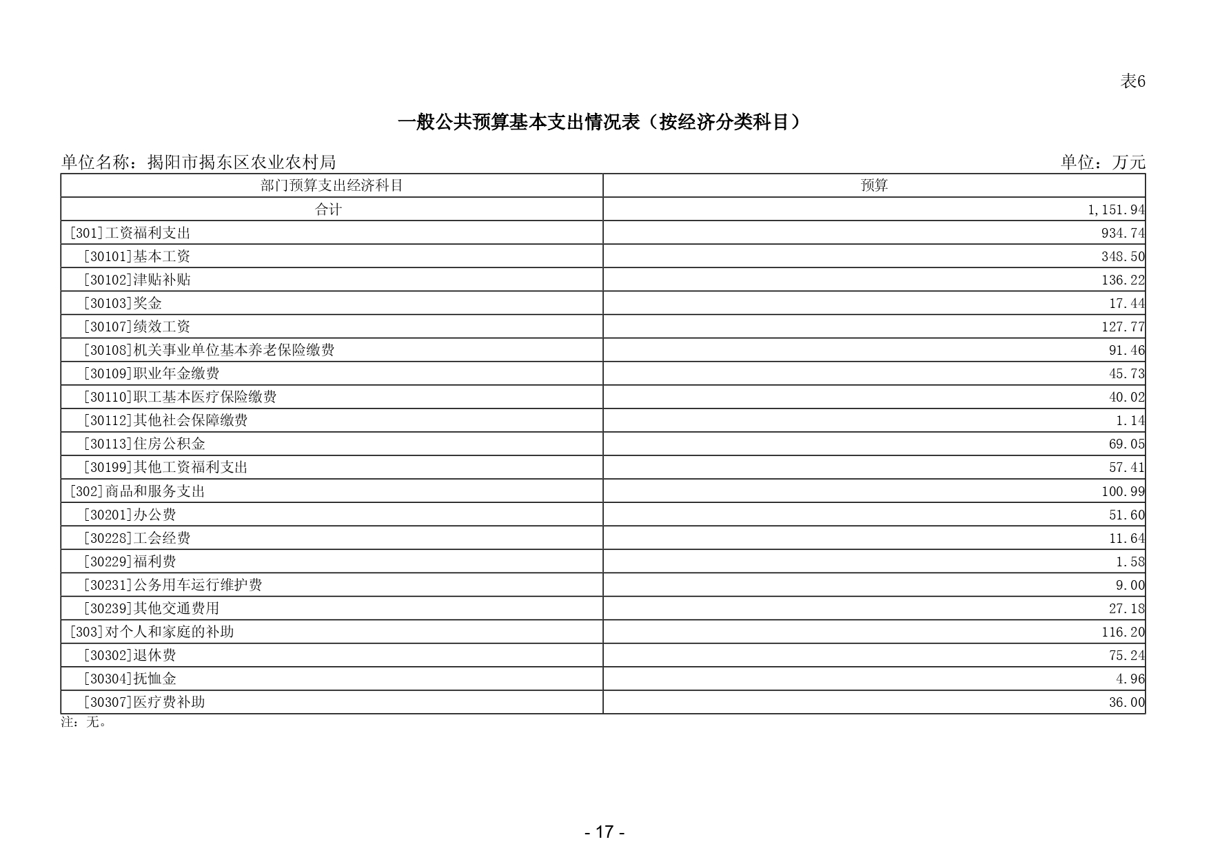 2024年揭阳市揭东区农业农村局部门预算_page-0019.jpg
