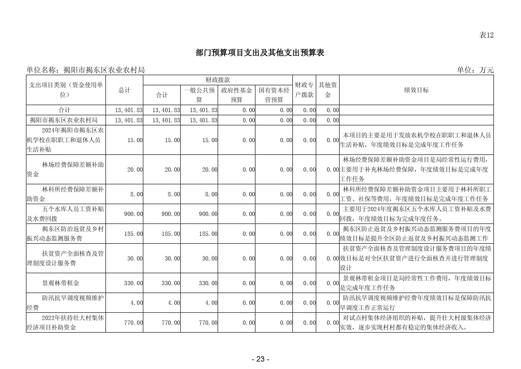 2024年揭阳市揭东区农业农村局部门预算_page-0025.jpg