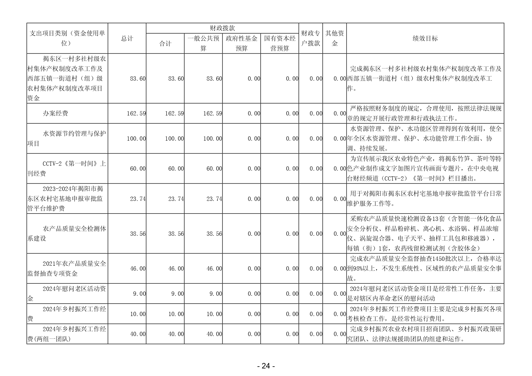 2024年揭阳市揭东区农业农村局部门预算_page-0026.jpg