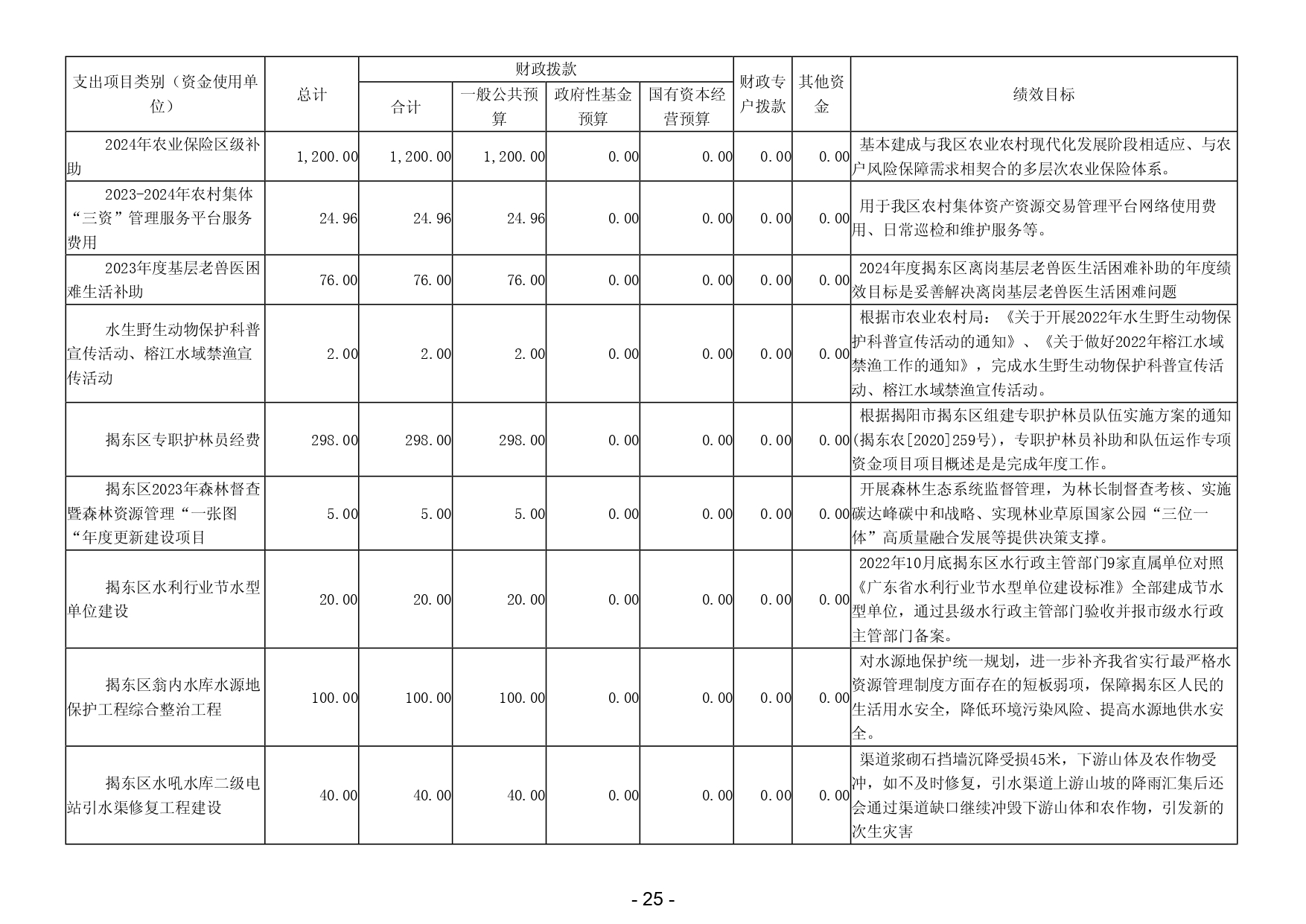 2024年揭阳市揭东区农业农村局部门预算_page-0027.jpg
