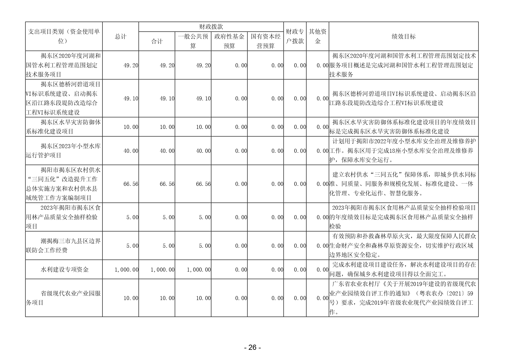 2024年揭阳市揭东区农业农村局部门预算_page-0028.jpg