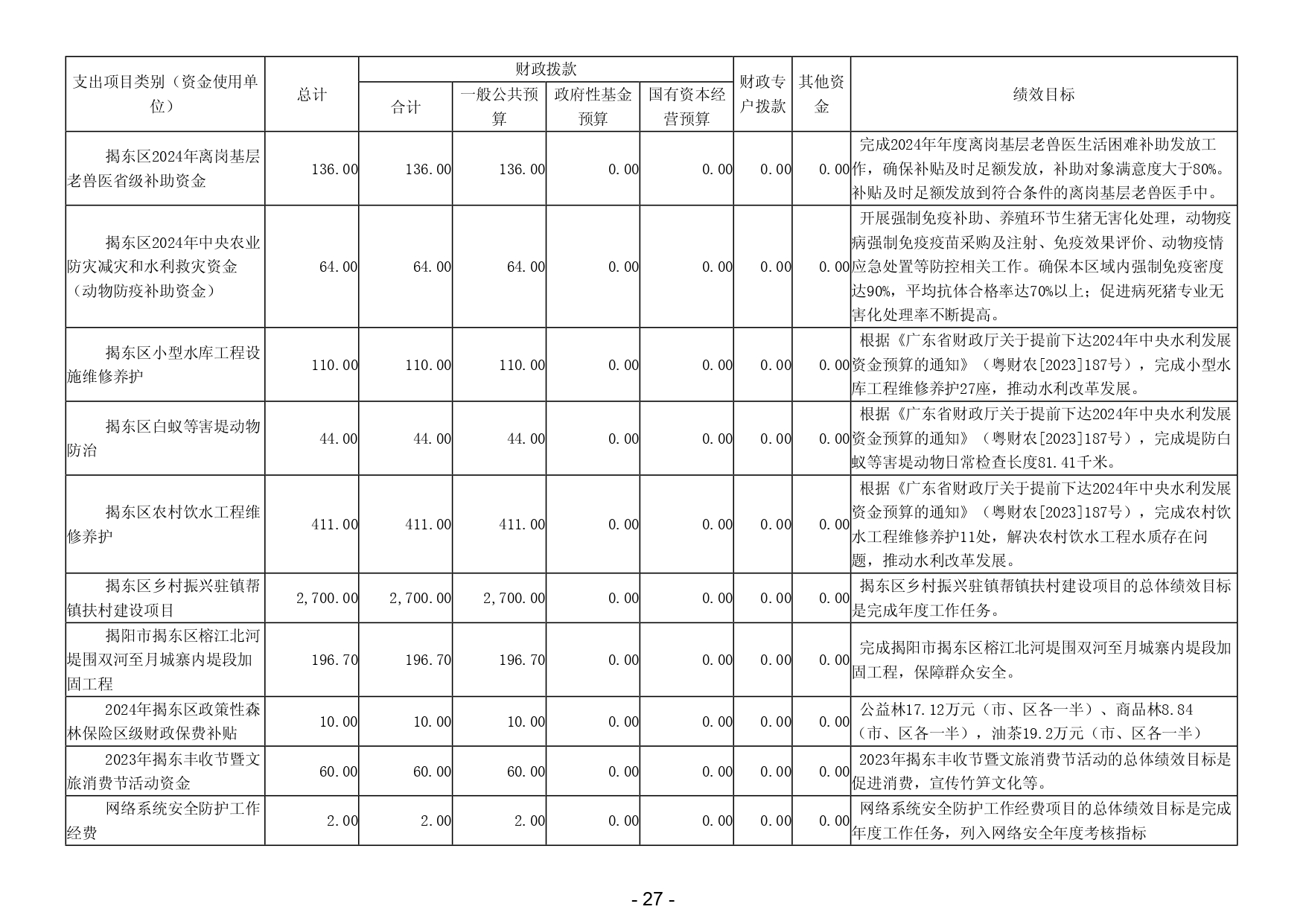 2024年揭阳市揭东区农业农村局部门预算_page-0029.jpg