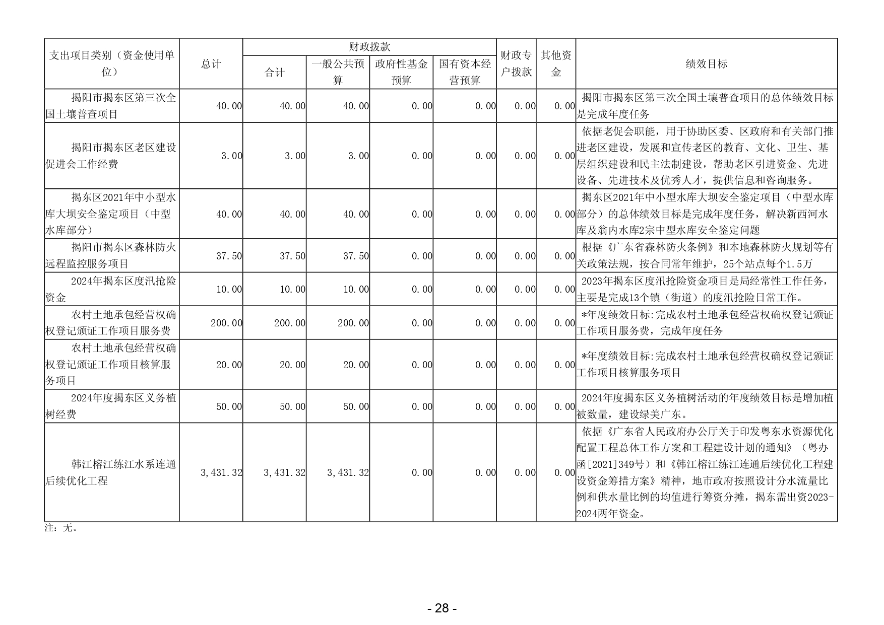 2024年揭阳市揭东区农业农村局部门预算_page-0030.jpg