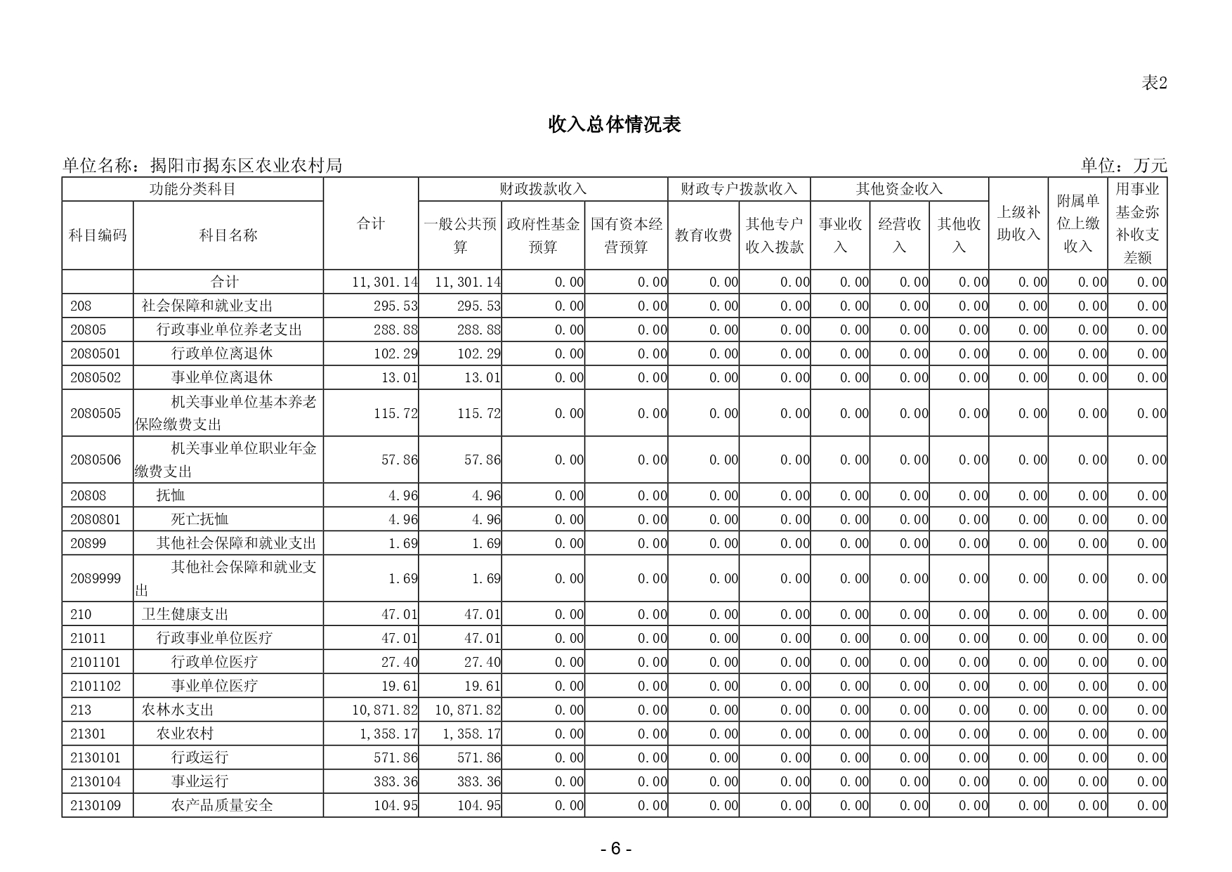 2025年揭阳市揭东区农业农村局部门预算_page-0008.jpg
