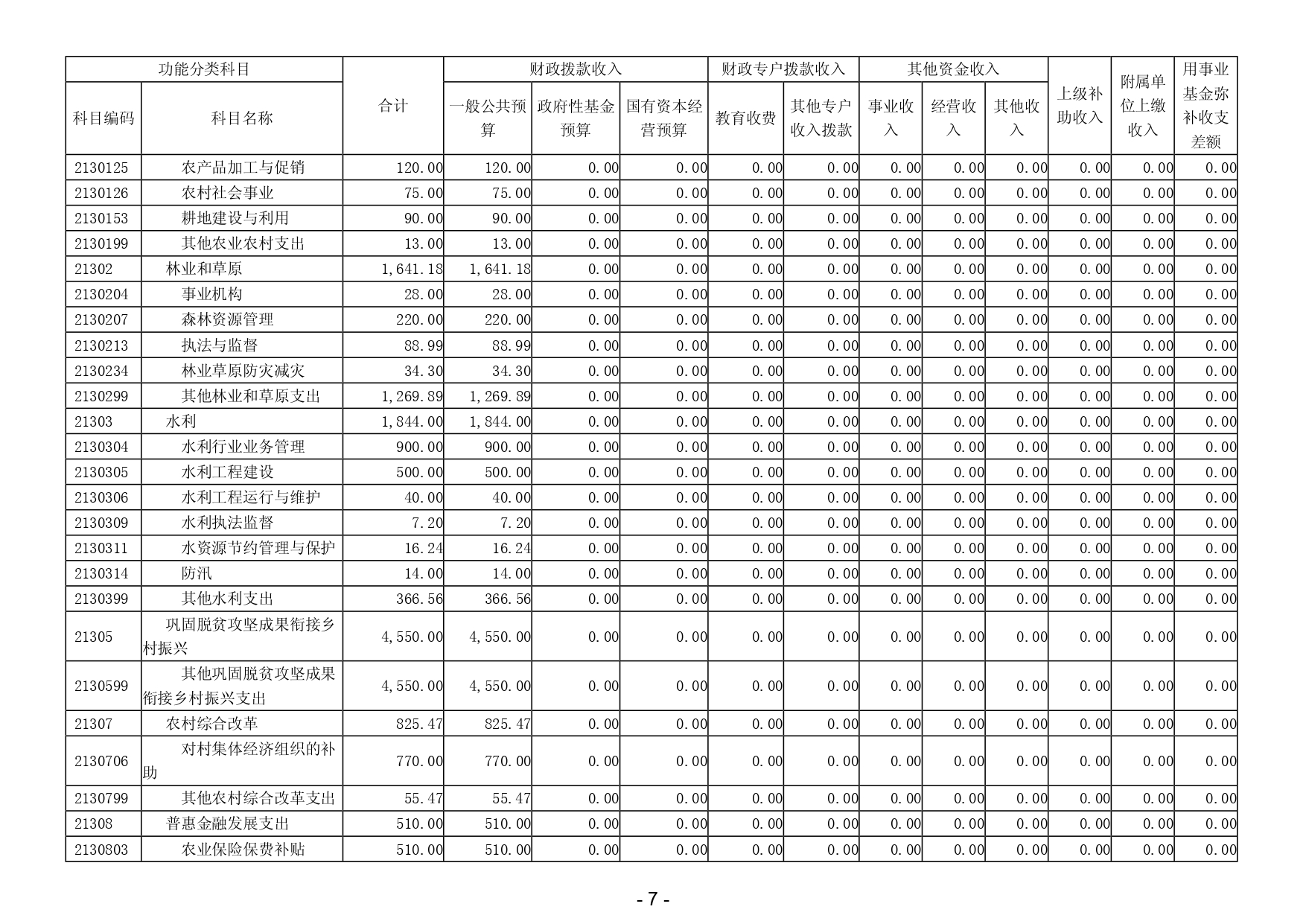2025年揭阳市揭东区农业农村局部门预算_page-0009.jpg