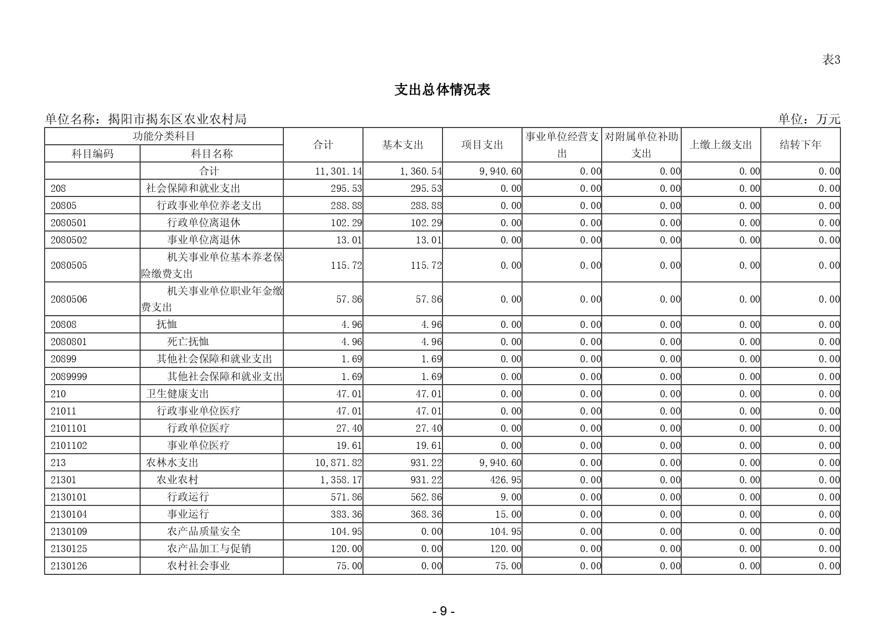 2025年揭阳市揭东区农业农村局部门预算_page-0011.jpg