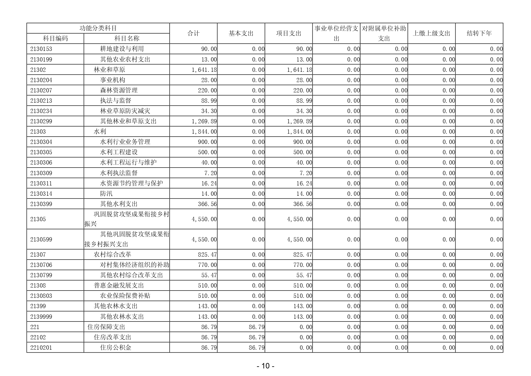 2025年揭阳市揭东区农业农村局部门预算_page-0012.jpg