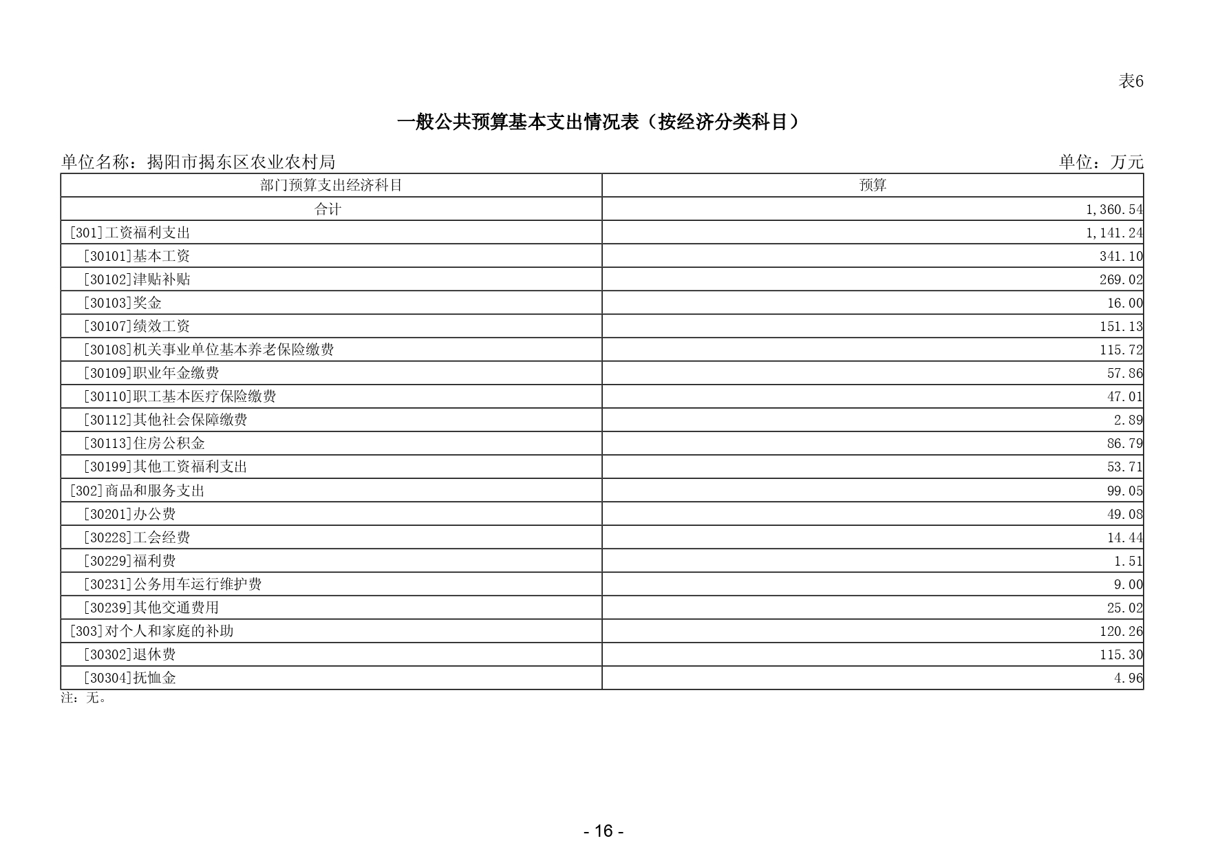 2025年揭阳市揭东区农业农村局部门预算_page-0018.jpg