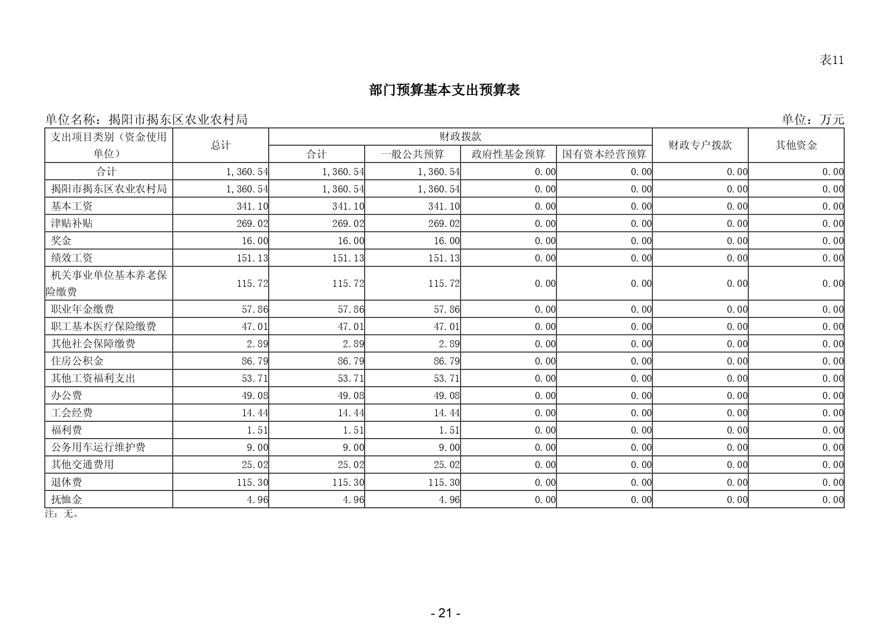 2025年揭阳市揭东区农业农村局部门预算_page-0023.jpg