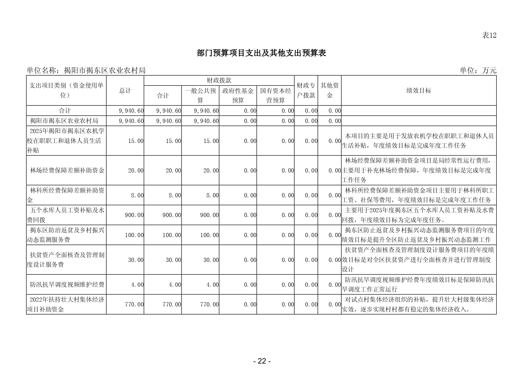 2025年揭阳市揭东区农业农村局部门预算_page-0024.jpg