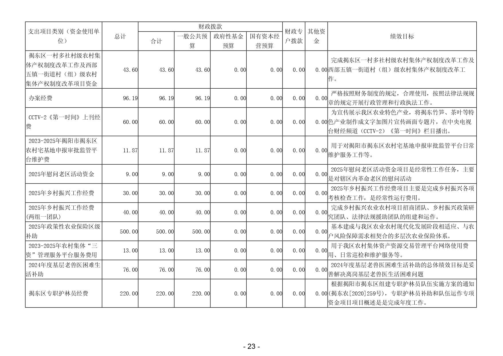 2025年揭阳市揭东区农业农村局部门预算_page-0025.jpg
