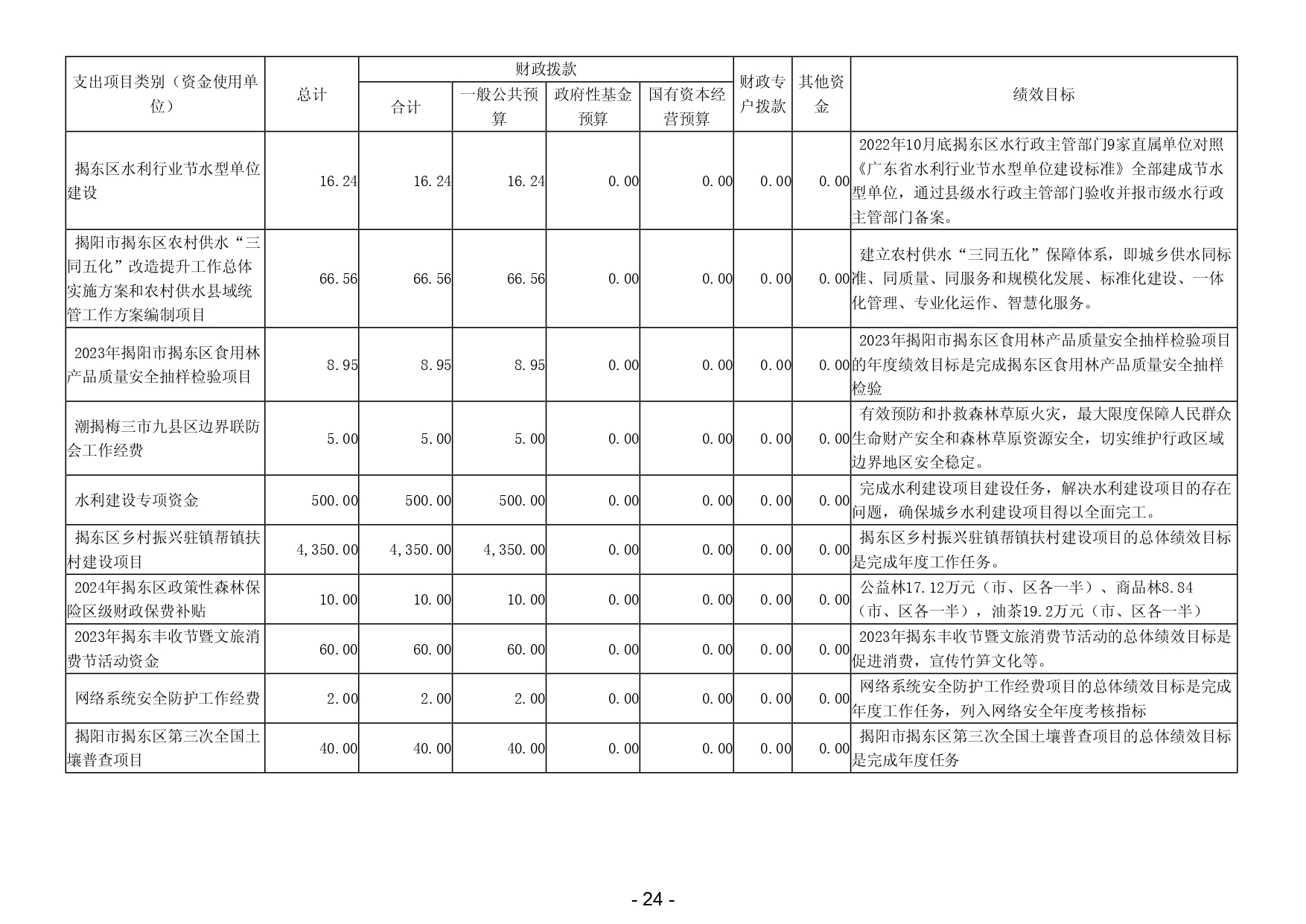 2025年揭阳市揭东区农业农村局部门预算_page-0026.jpg