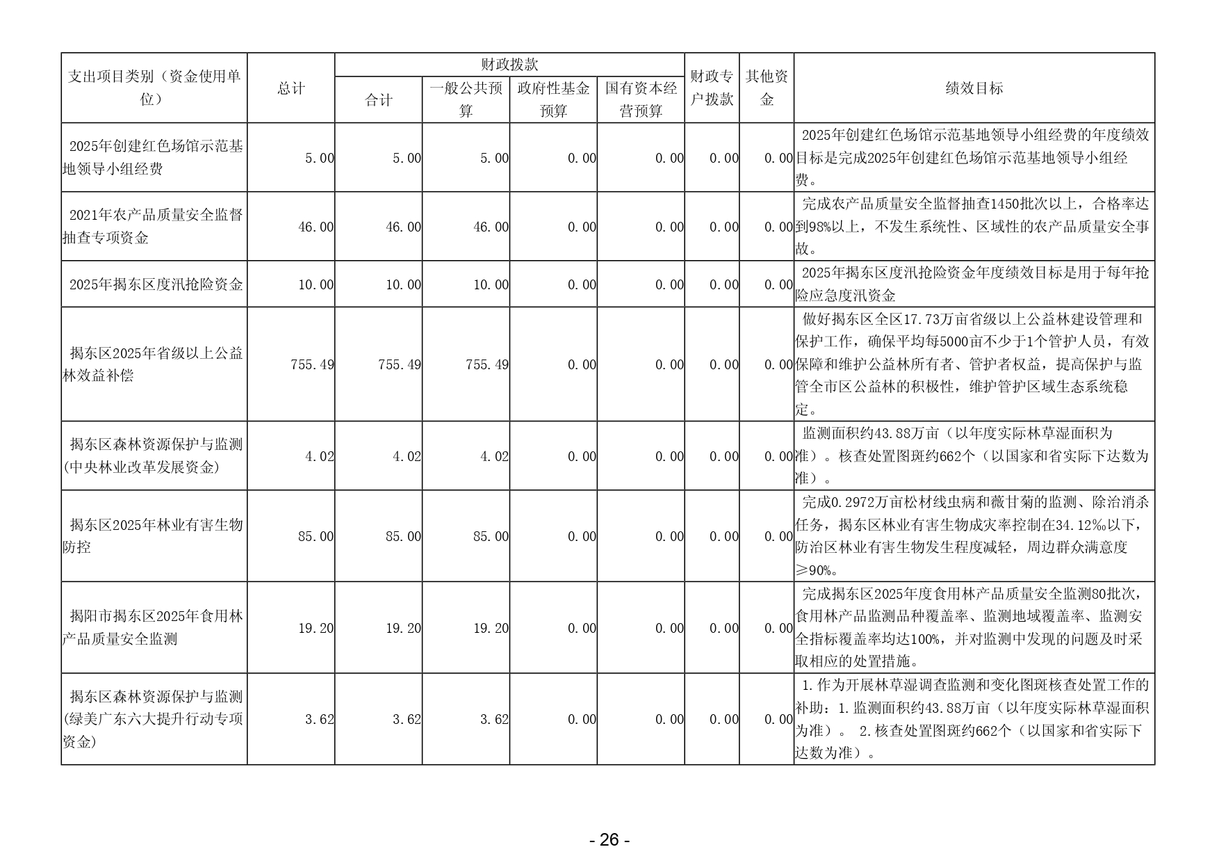 2025年揭阳市揭东区农业农村局部门预算_page-0028.jpg
