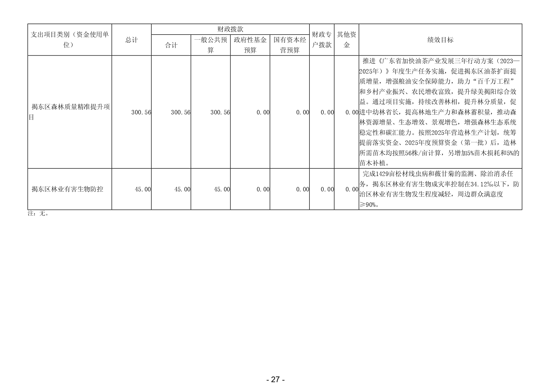 2025年揭阳市揭东区农业农村局部门预算_page-0029.jpg