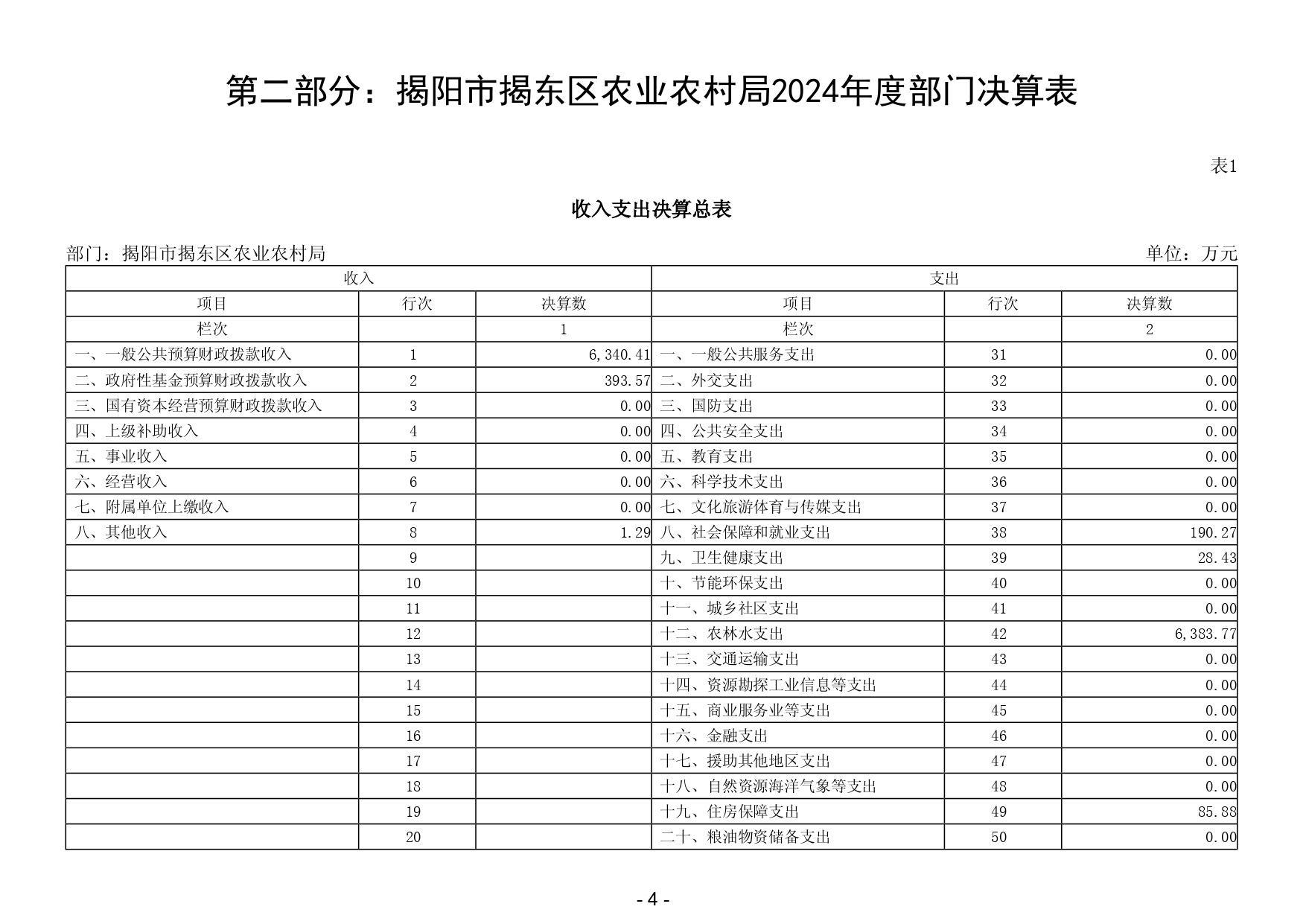 2024年度揭阳市揭东区农业农村局部门决算_page-0006.jpg
