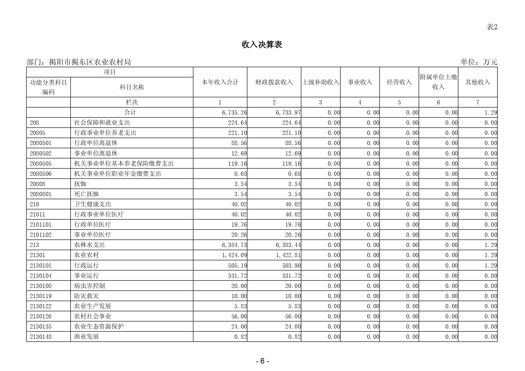 2024年度揭阳市揭东区农业农村局部门决算_page-0008.jpg