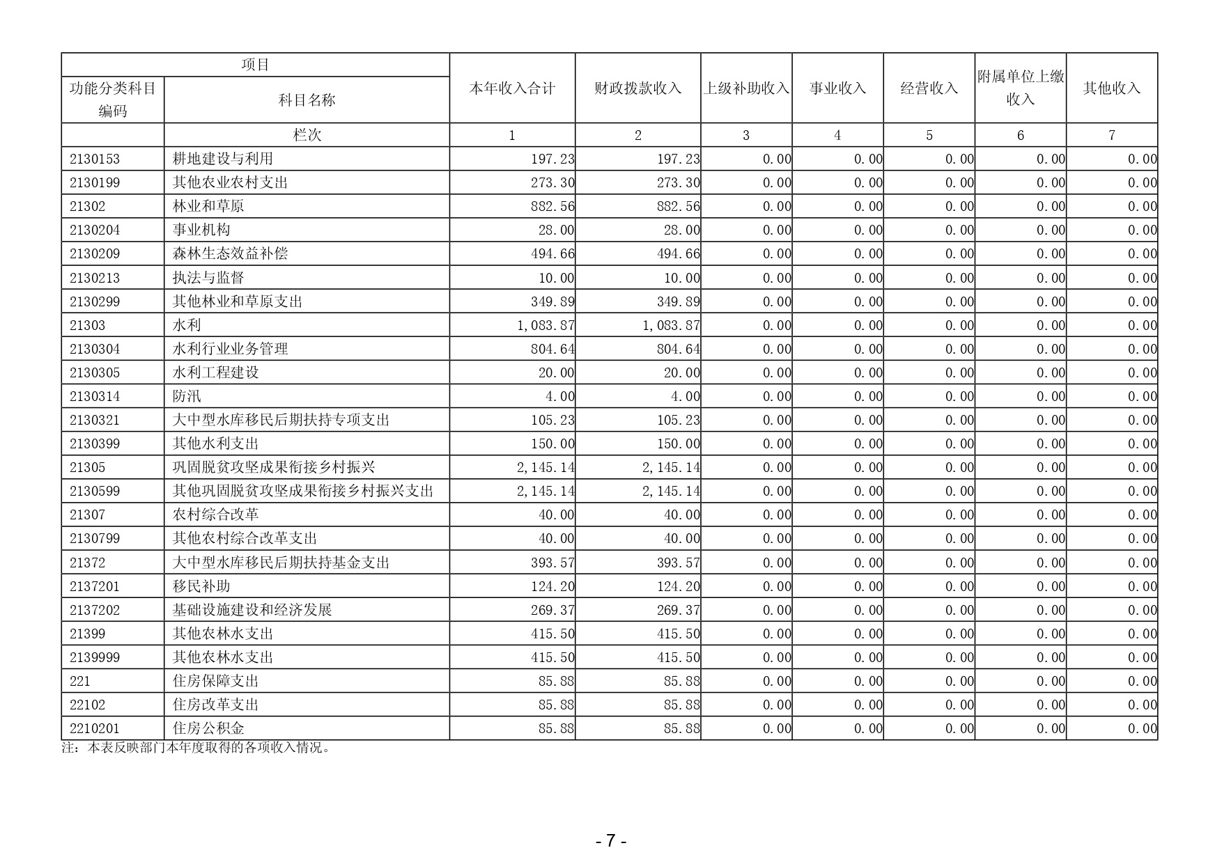2024年度揭阳市揭东区农业农村局部门决算_page-0009.jpg