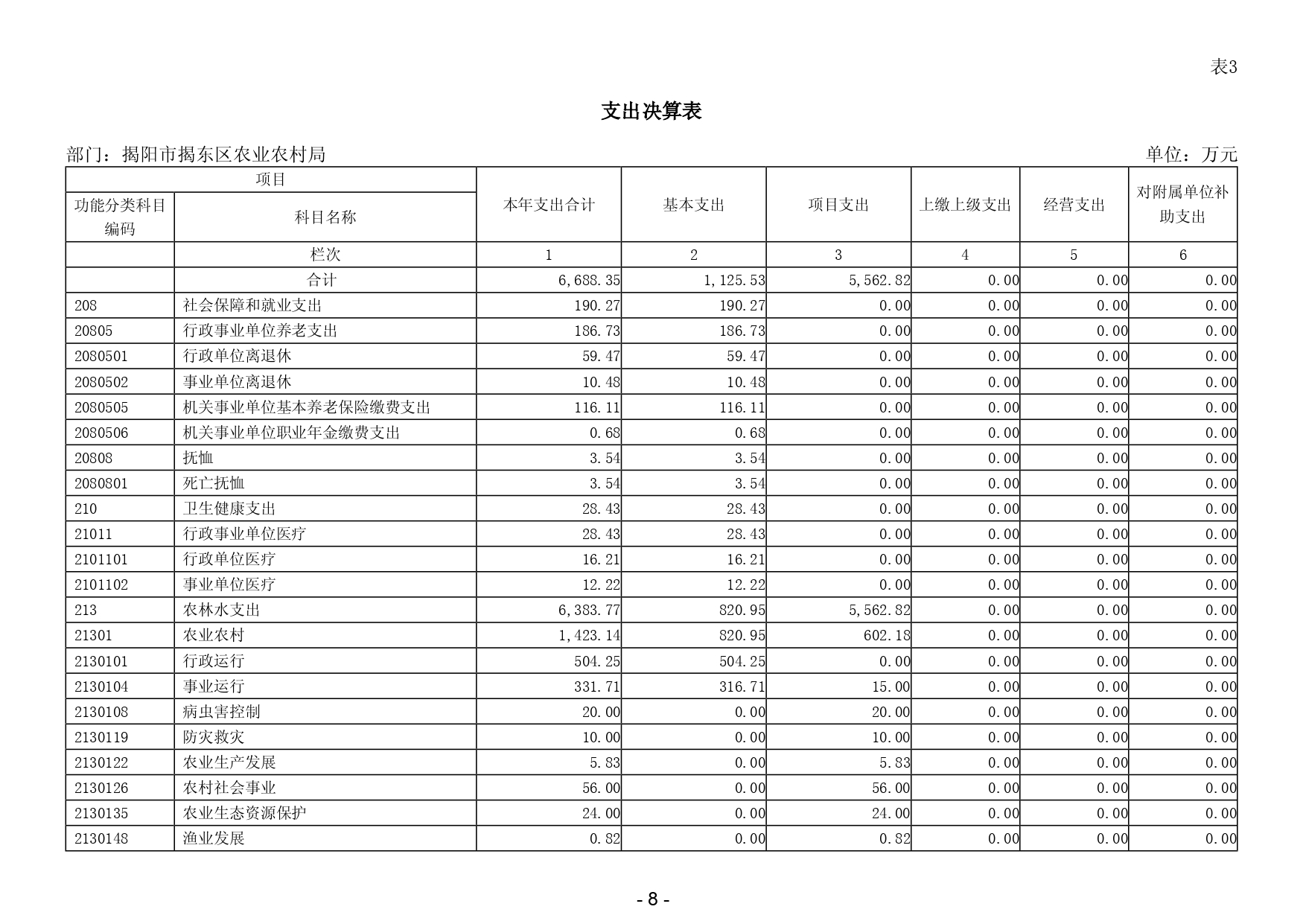 2024年度揭阳市揭东区农业农村局部门决算_page-0010.jpg