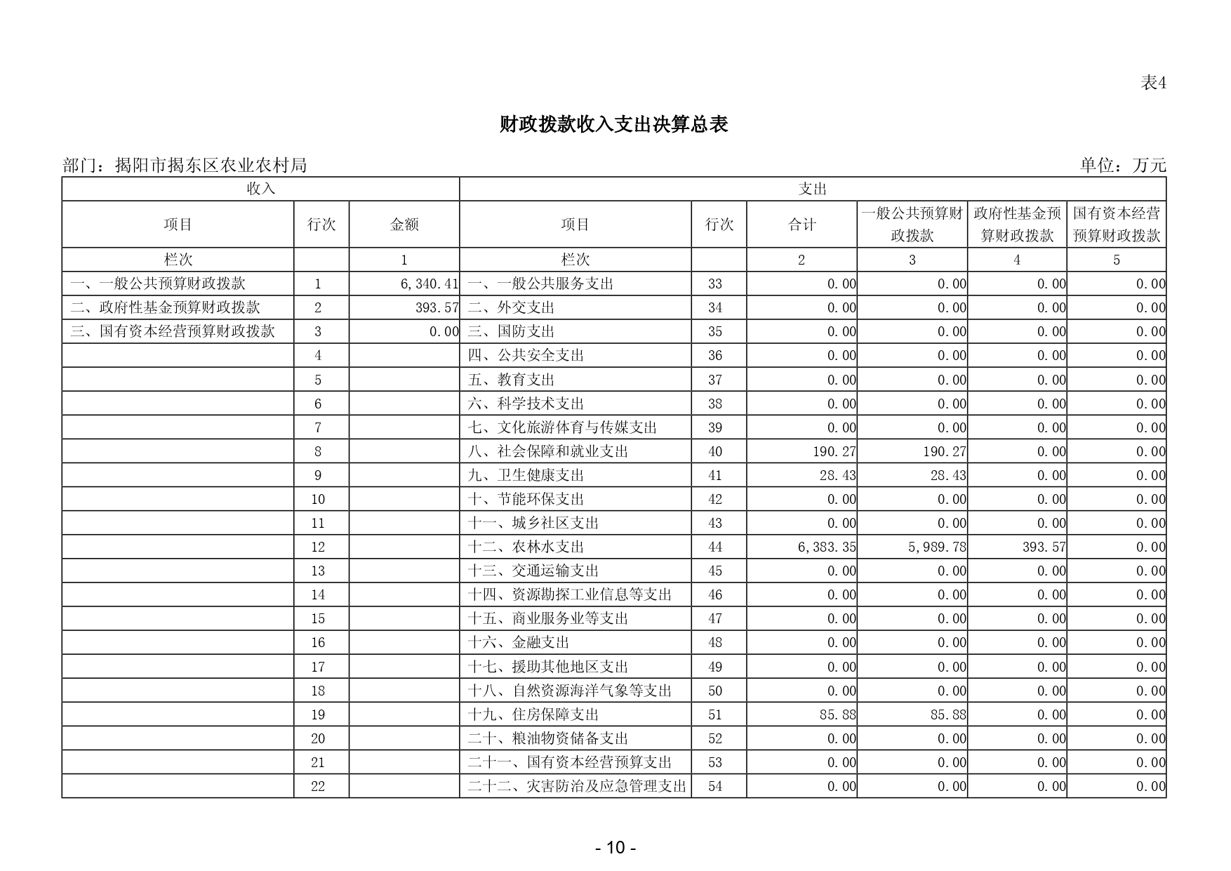 2024年度揭阳市揭东区农业农村局部门决算_page-0012.jpg