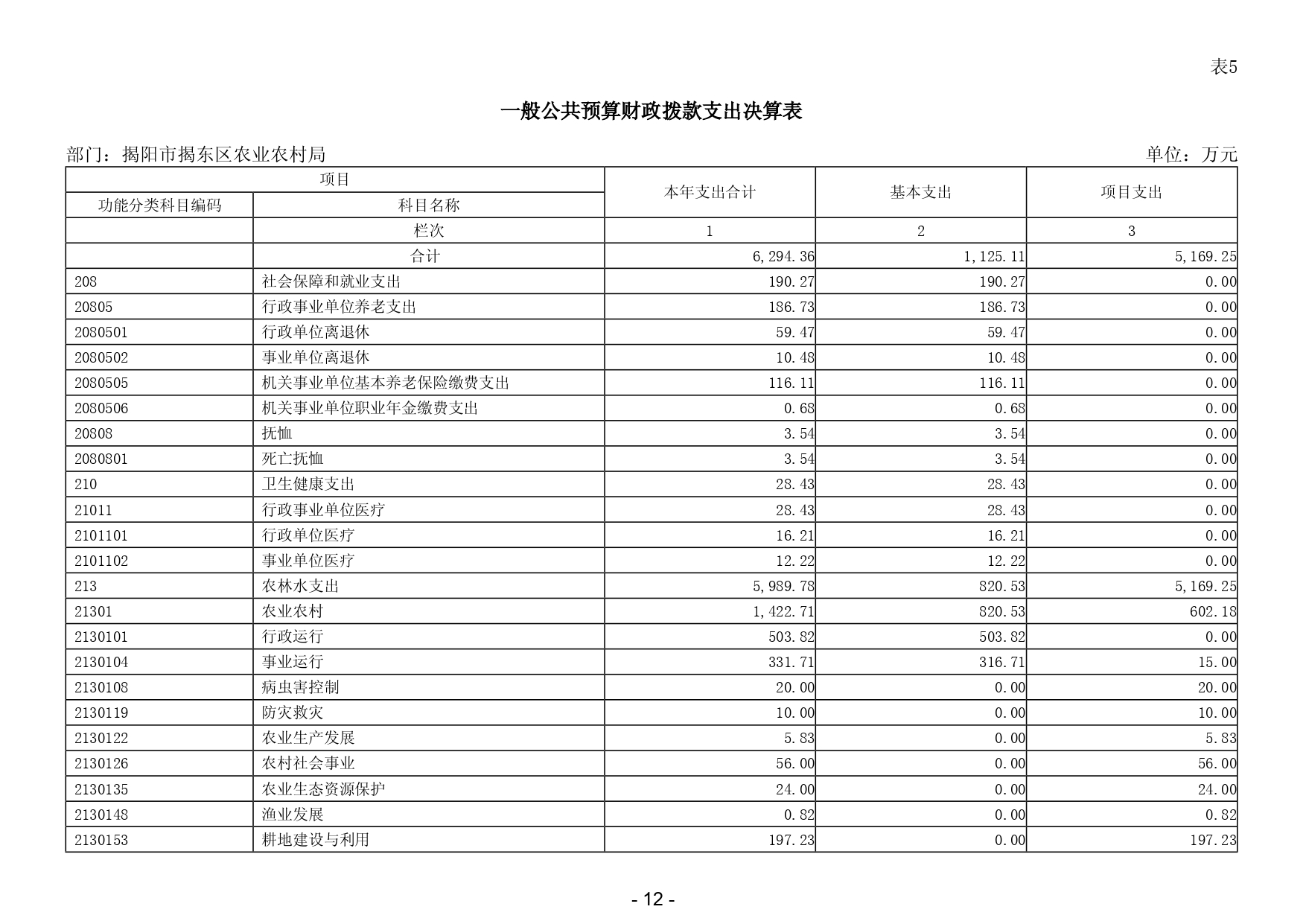 2024年度揭阳市揭东区农业农村局部门决算_page-0014.jpg
