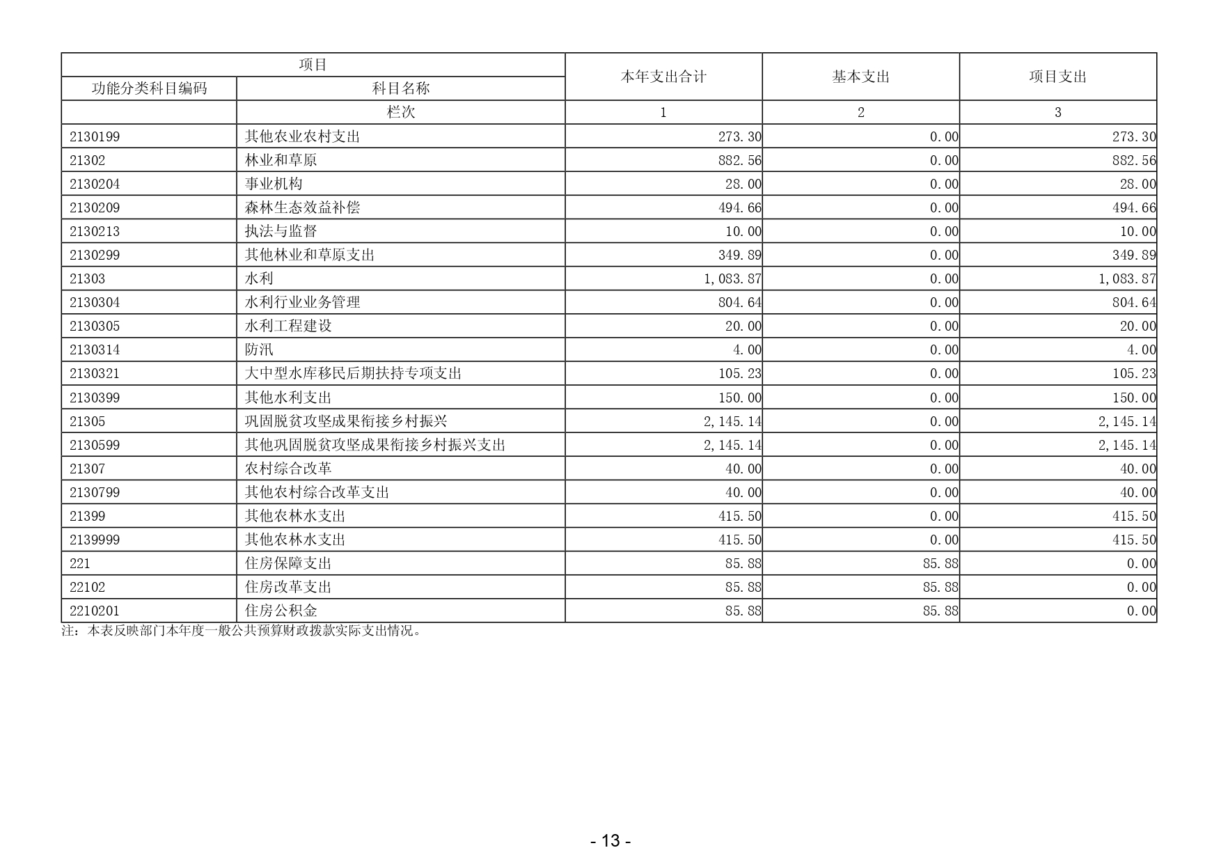 2024年度揭阳市揭东区农业农村局部门决算_page-0015.jpg