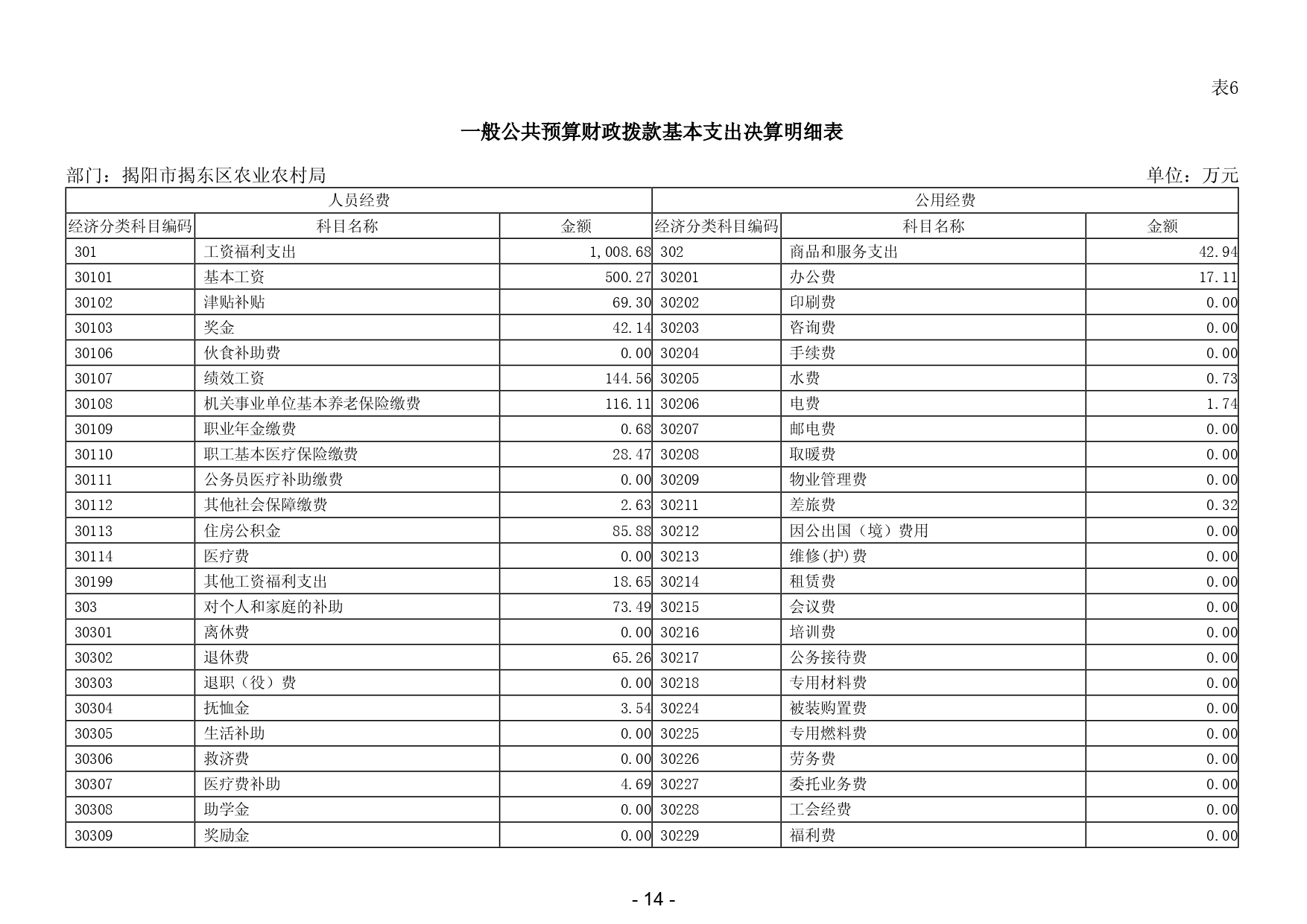 2024年度揭阳市揭东区农业农村局部门决算_page-0016.jpg