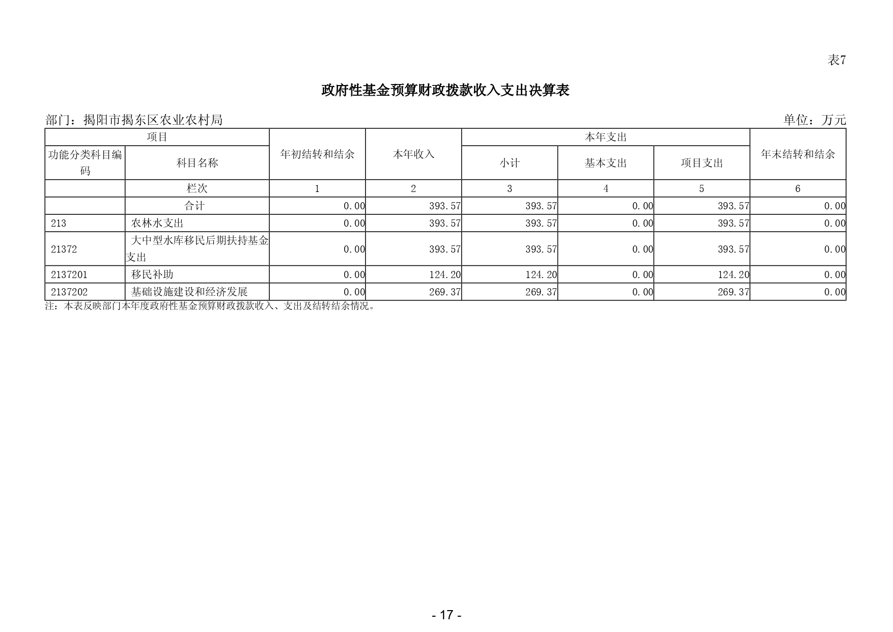 2024年度揭阳市揭东区农业农村局部门决算_page-0019.jpg