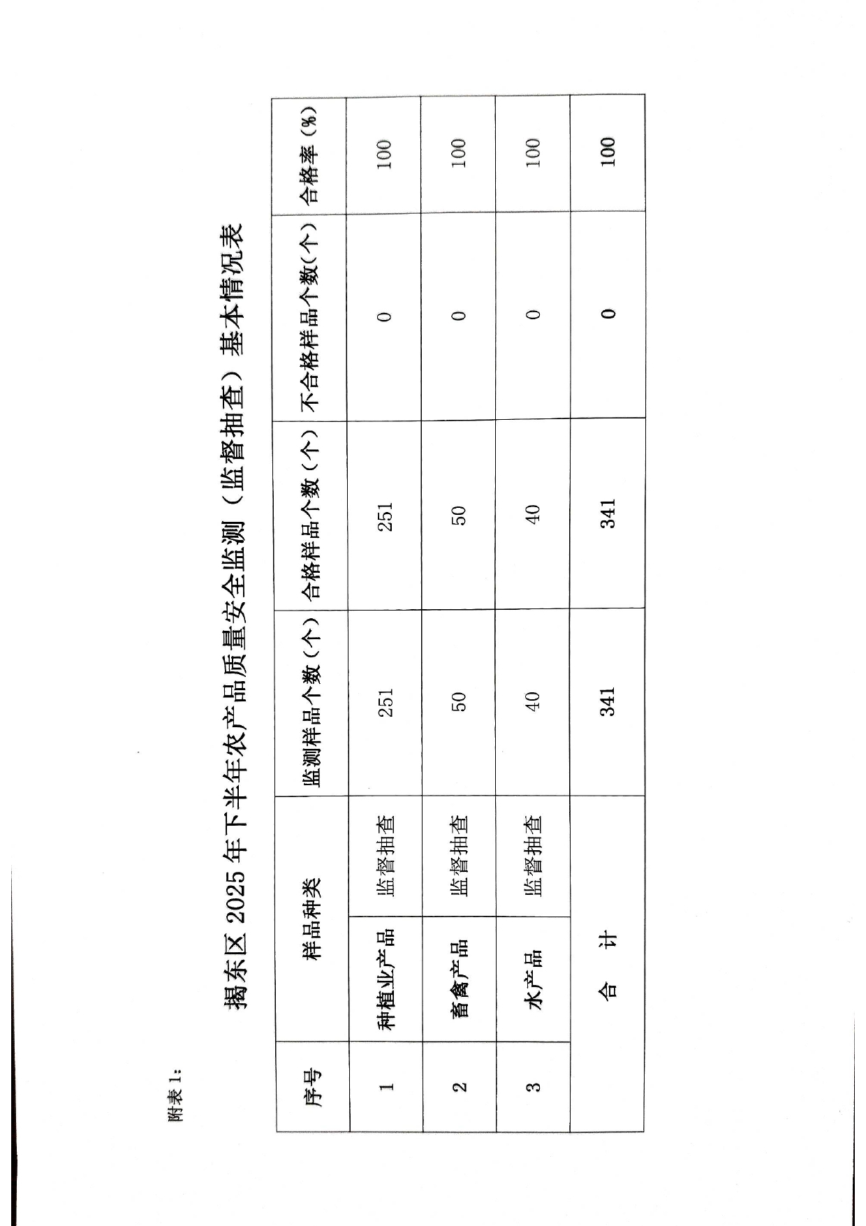 关于2025年下半年揭东区农产品质量安全检测（监督抽查）检验结果的通报_page-0003.jpg