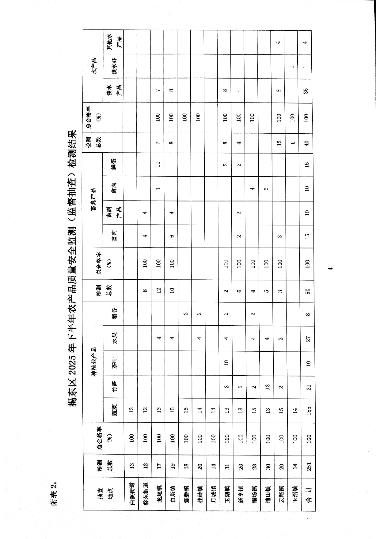 关于2025年下半年揭东区农产品质量安全检测（监督抽查）检验结果的通报_page-0004.jpg