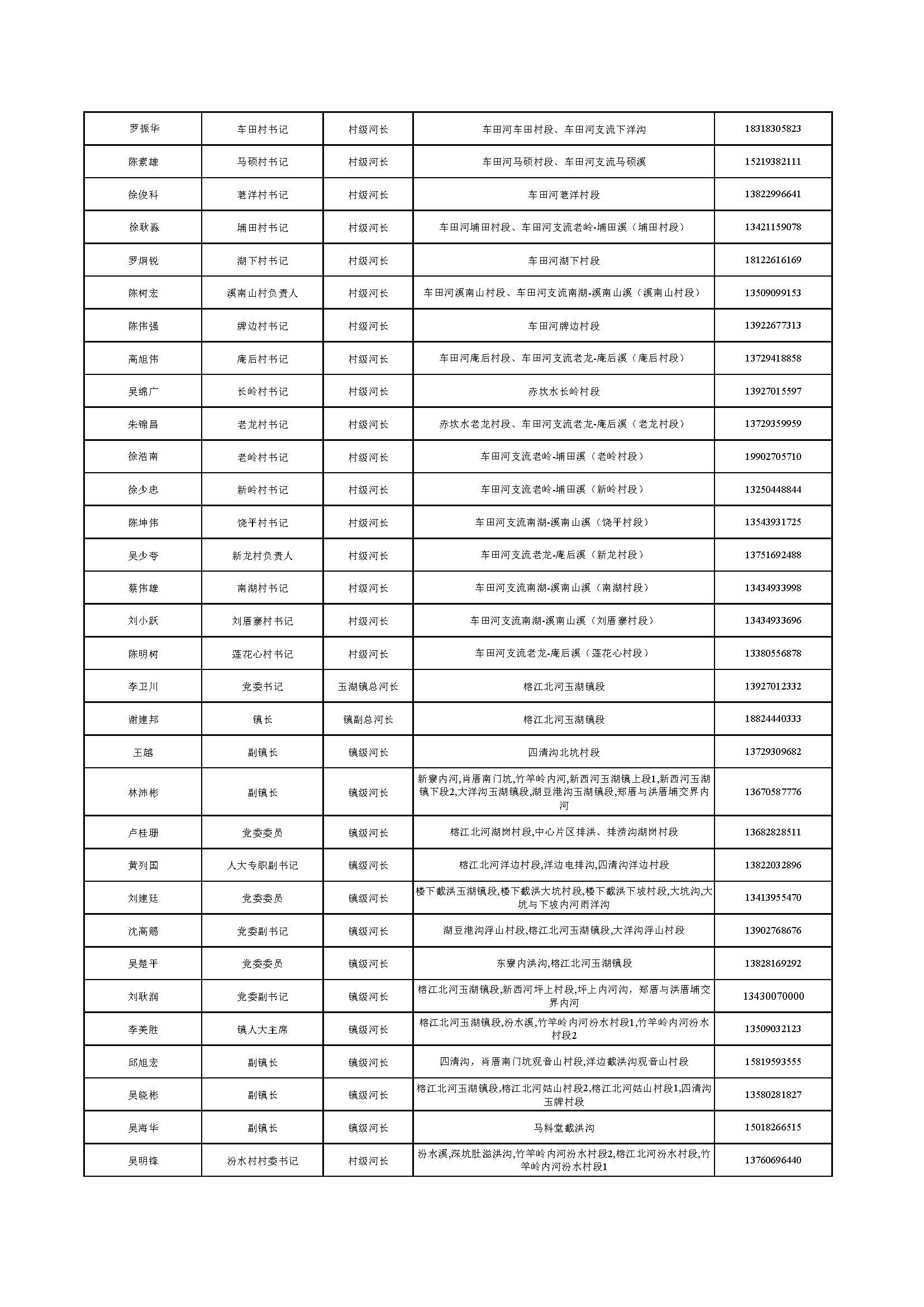 （公示）揭东区区、镇、村三级河长名单公告_页面_05.jpg
