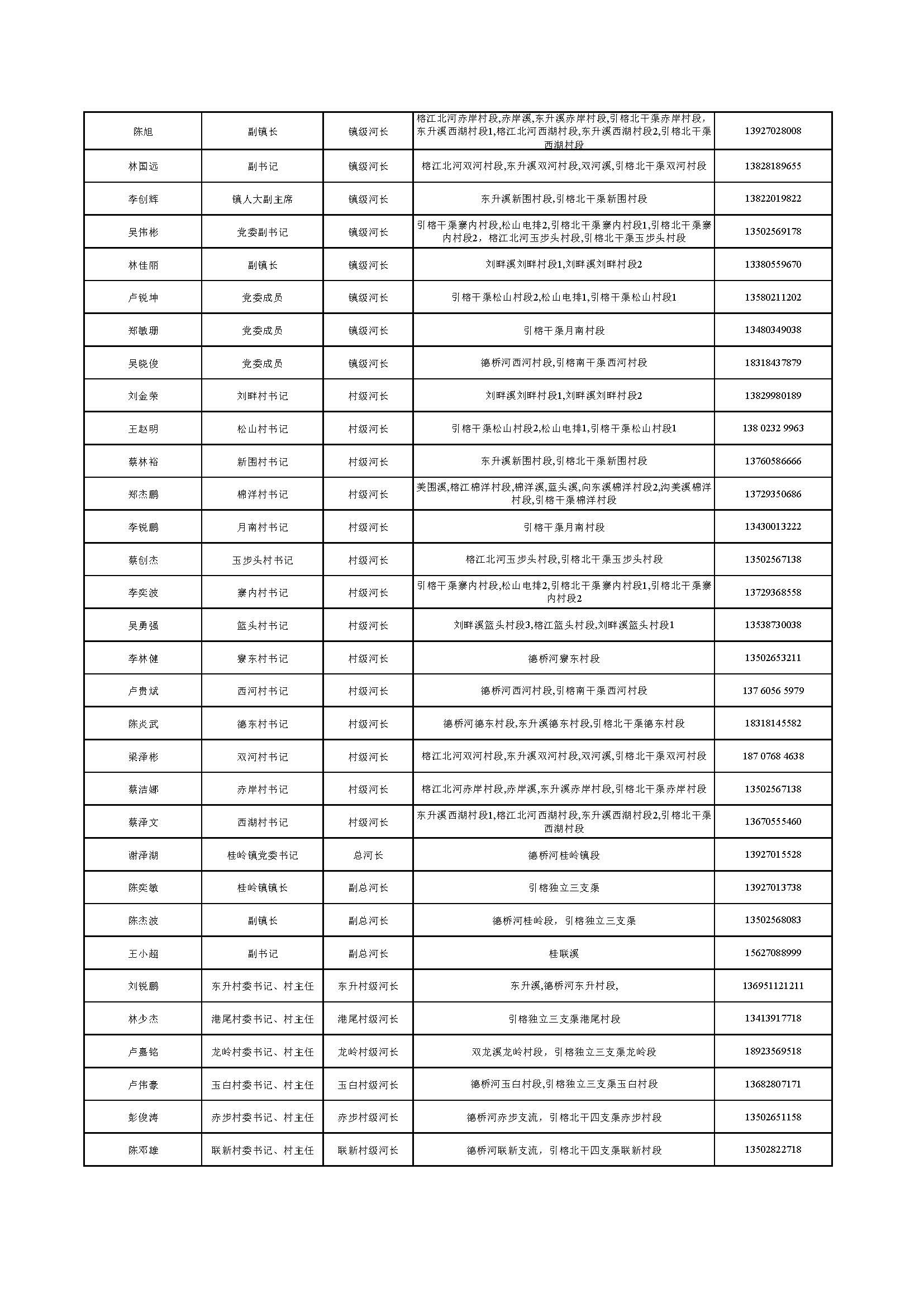 （公示）揭东区区、镇、村三级河长名单公告_页面_09.jpg