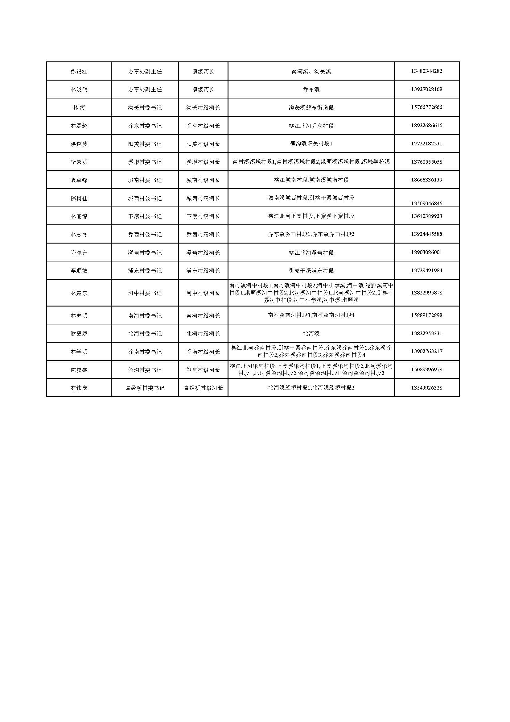 （公示）揭东区区、镇、村三级河长名单公告_页面_11.jpg